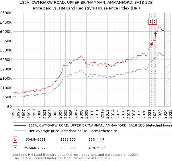 186A, CWMGARW ROAD, UPPER BRYNAMMAN, AMMANFORD, SA18 1DB: Price paid vs HM Land Registry's House Price Index
