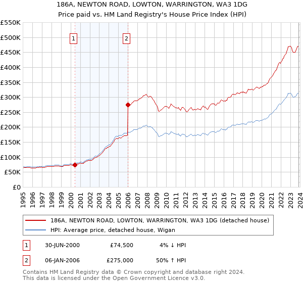 186A, NEWTON ROAD, LOWTON, WARRINGTON, WA3 1DG: Price paid vs HM Land Registry's House Price Index