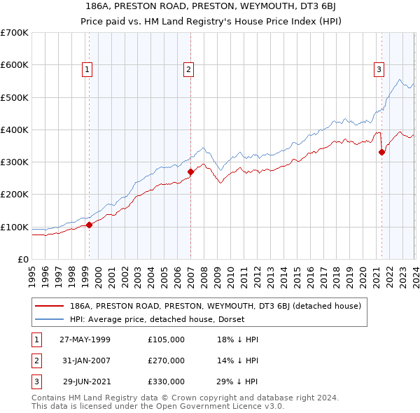 186A, PRESTON ROAD, PRESTON, WEYMOUTH, DT3 6BJ: Price paid vs HM Land Registry's House Price Index