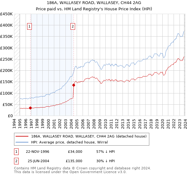 186A, WALLASEY ROAD, WALLASEY, CH44 2AG: Price paid vs HM Land Registry's House Price Index
