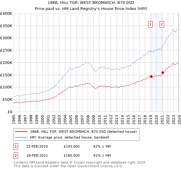 186B, HILL TOP, WEST BROMWICH, B70 0SD: Price paid vs HM Land Registry's House Price Index