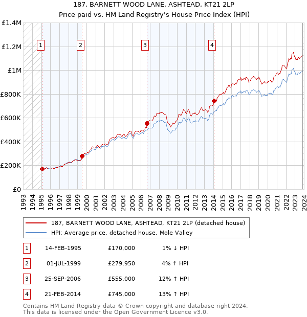 187, BARNETT WOOD LANE, ASHTEAD, KT21 2LP: Price paid vs HM Land Registry's House Price Index