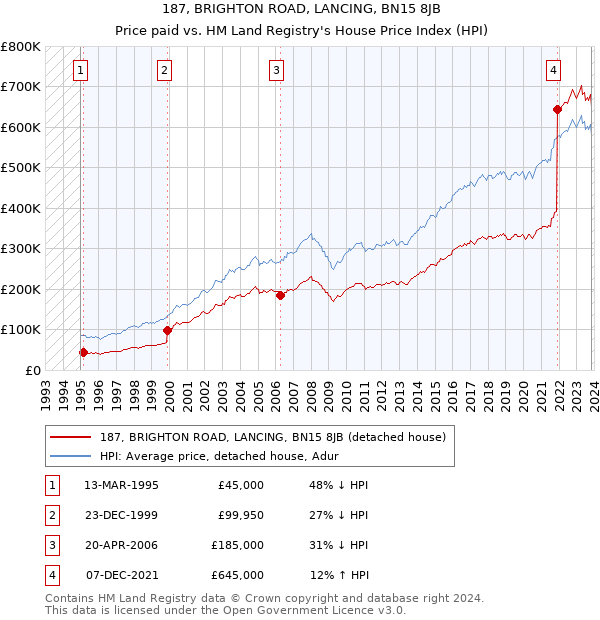 187, BRIGHTON ROAD, LANCING, BN15 8JB: Price paid vs HM Land Registry's House Price Index