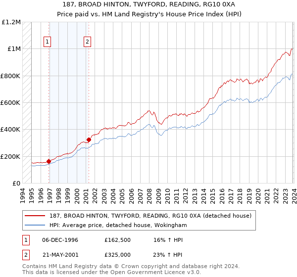 187, BROAD HINTON, TWYFORD, READING, RG10 0XA: Price paid vs HM Land Registry's House Price Index