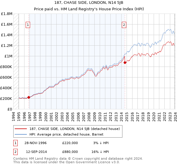 187, CHASE SIDE, LONDON, N14 5JB: Price paid vs HM Land Registry's House Price Index