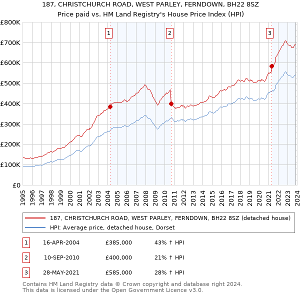 187, CHRISTCHURCH ROAD, WEST PARLEY, FERNDOWN, BH22 8SZ: Price paid vs HM Land Registry's House Price Index