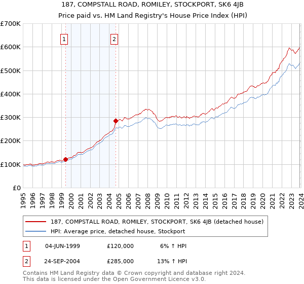 187, COMPSTALL ROAD, ROMILEY, STOCKPORT, SK6 4JB: Price paid vs HM Land Registry's House Price Index