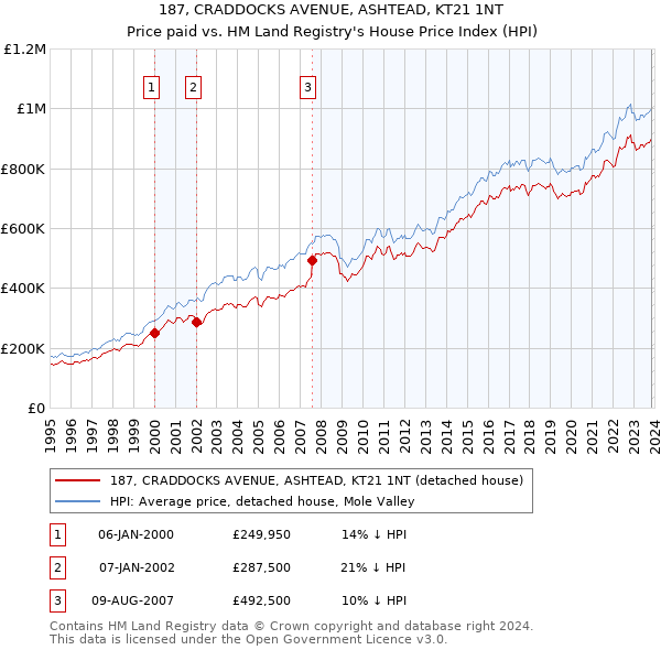 187, CRADDOCKS AVENUE, ASHTEAD, KT21 1NT: Price paid vs HM Land Registry's House Price Index
