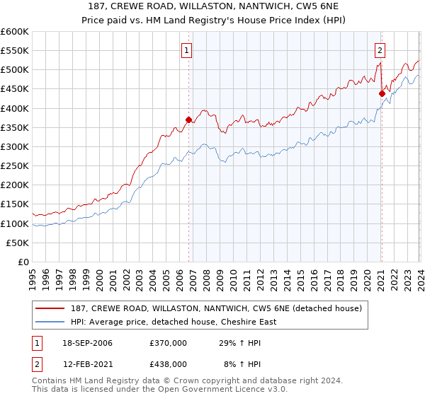 187, CREWE ROAD, WILLASTON, NANTWICH, CW5 6NE: Price paid vs HM Land Registry's House Price Index