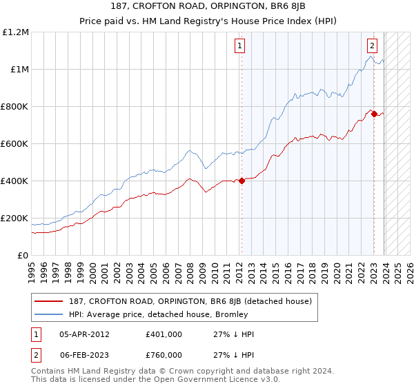 187, CROFTON ROAD, ORPINGTON, BR6 8JB: Price paid vs HM Land Registry's House Price Index