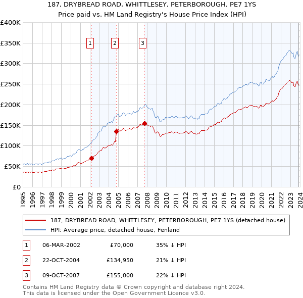 187, DRYBREAD ROAD, WHITTLESEY, PETERBOROUGH, PE7 1YS: Price paid vs HM Land Registry's House Price Index