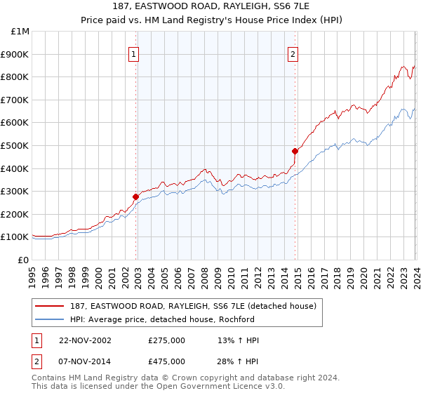 187, EASTWOOD ROAD, RAYLEIGH, SS6 7LE: Price paid vs HM Land Registry's House Price Index