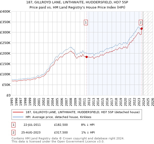187, GILLROYD LANE, LINTHWAITE, HUDDERSFIELD, HD7 5SP: Price paid vs HM Land Registry's House Price Index