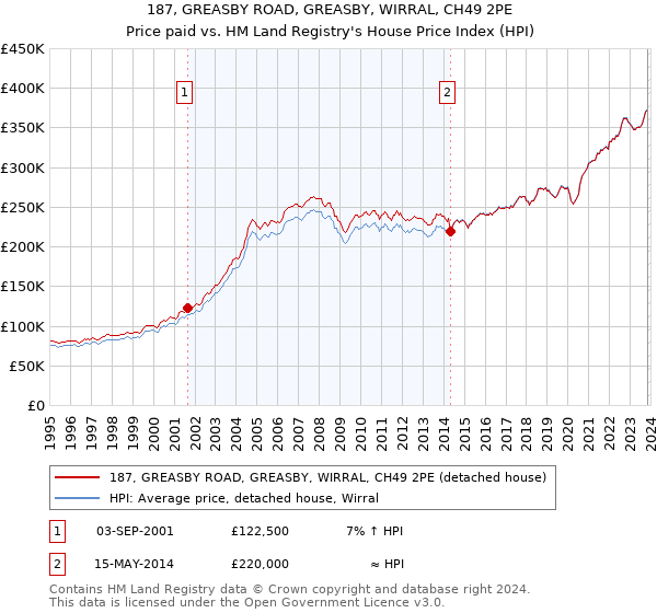 187, GREASBY ROAD, GREASBY, WIRRAL, CH49 2PE: Price paid vs HM Land Registry's House Price Index
