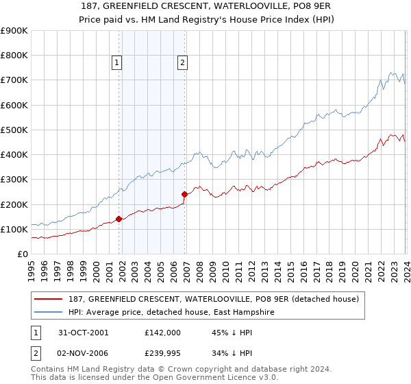 187, GREENFIELD CRESCENT, WATERLOOVILLE, PO8 9ER: Price paid vs HM Land Registry's House Price Index