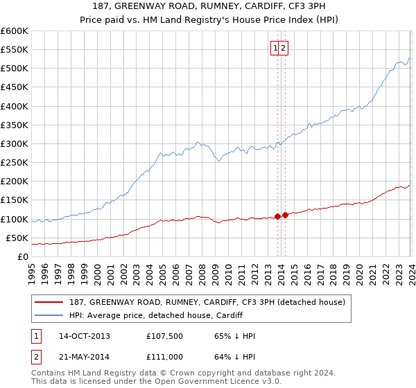 187, GREENWAY ROAD, RUMNEY, CARDIFF, CF3 3PH: Price paid vs HM Land Registry's House Price Index