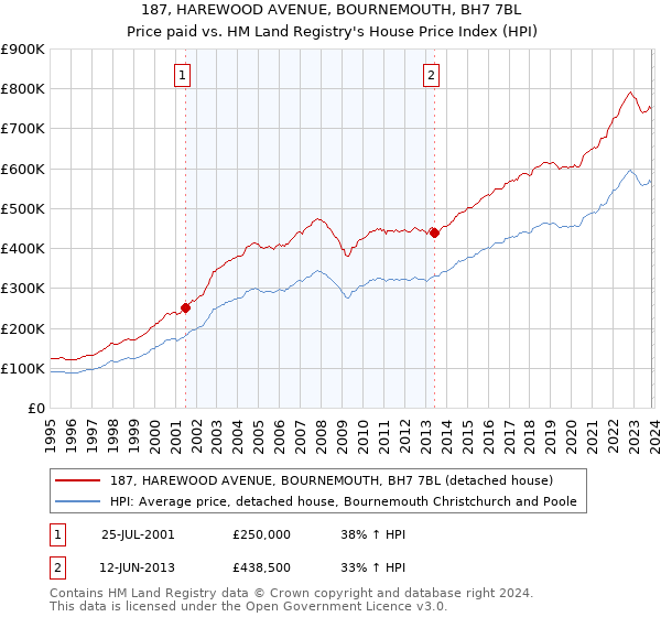187, HAREWOOD AVENUE, BOURNEMOUTH, BH7 7BL: Price paid vs HM Land Registry's House Price Index