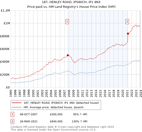 187, HENLEY ROAD, IPSWICH, IP1 4NX: Price paid vs HM Land Registry's House Price Index