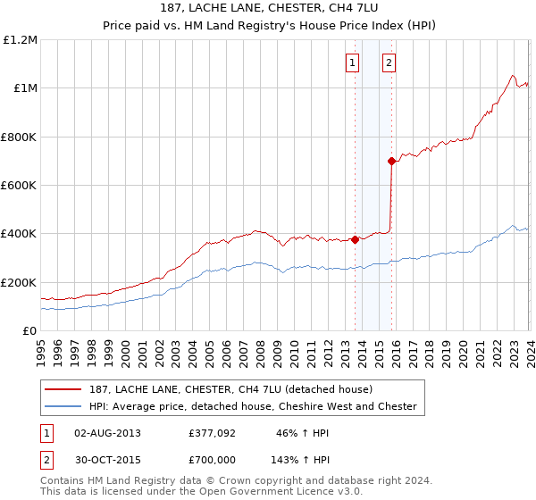 187, LACHE LANE, CHESTER, CH4 7LU: Price paid vs HM Land Registry's House Price Index