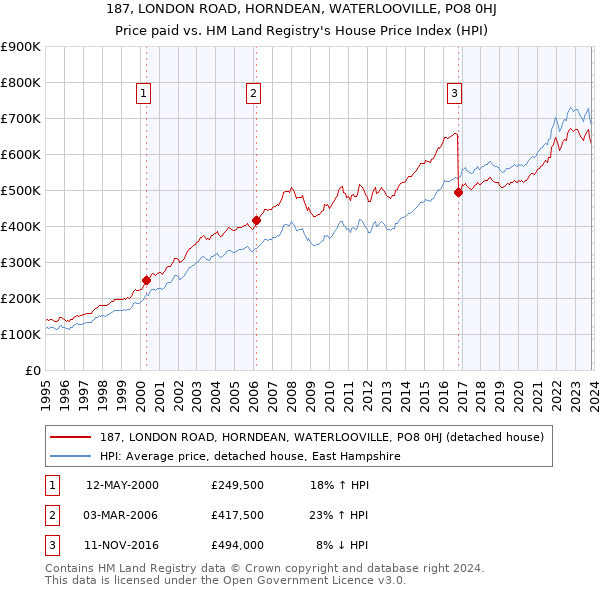 187, LONDON ROAD, HORNDEAN, WATERLOOVILLE, PO8 0HJ: Price paid vs HM Land Registry's House Price Index
