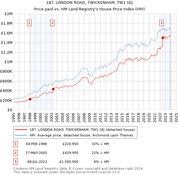 187, LONDON ROAD, TWICKENHAM, TW1 1EJ: Price paid vs HM Land Registry's House Price Index