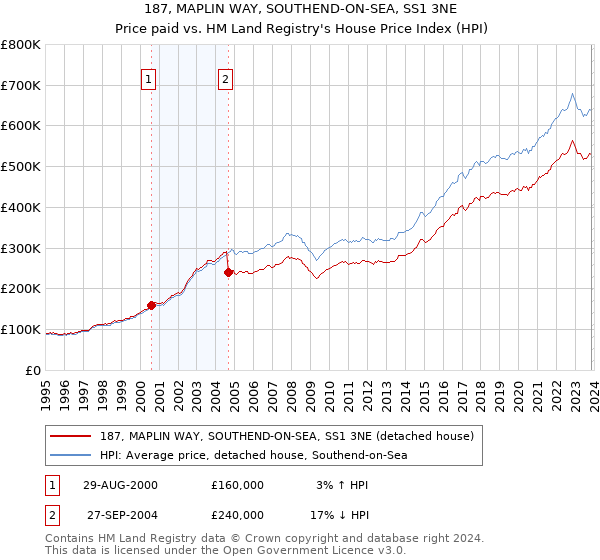 187, MAPLIN WAY, SOUTHEND-ON-SEA, SS1 3NE: Price paid vs HM Land Registry's House Price Index