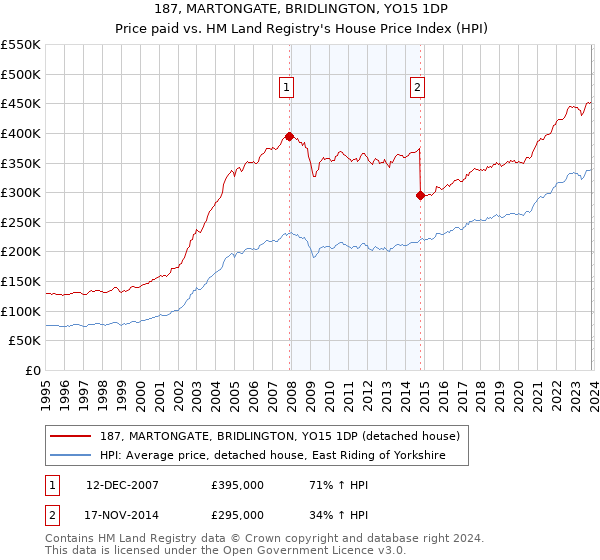 187, MARTONGATE, BRIDLINGTON, YO15 1DP: Price paid vs HM Land Registry's House Price Index