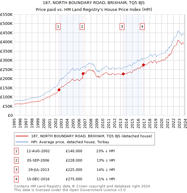 187, NORTH BOUNDARY ROAD, BRIXHAM, TQ5 8JS: Price paid vs HM Land Registry's House Price Index