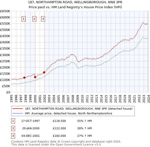 187, NORTHAMPTON ROAD, WELLINGBOROUGH, NN8 3PR: Price paid vs HM Land Registry's House Price Index