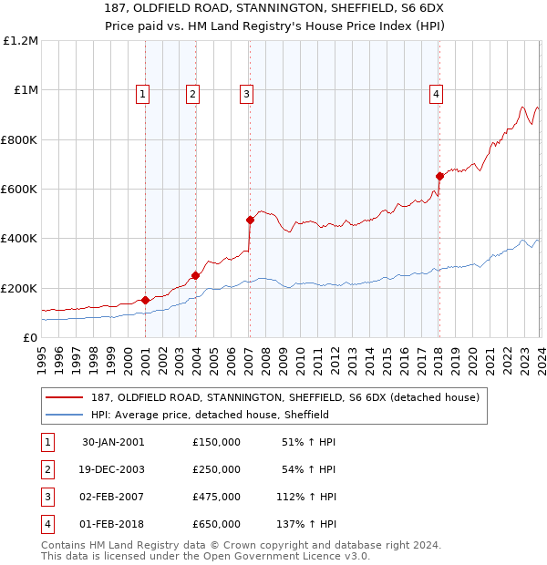 187, OLDFIELD ROAD, STANNINGTON, SHEFFIELD, S6 6DX: Price paid vs HM Land Registry's House Price Index
