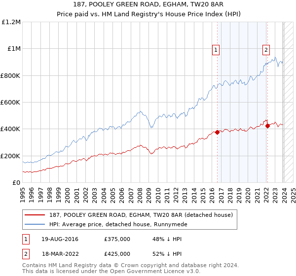 187, POOLEY GREEN ROAD, EGHAM, TW20 8AR: Price paid vs HM Land Registry's House Price Index