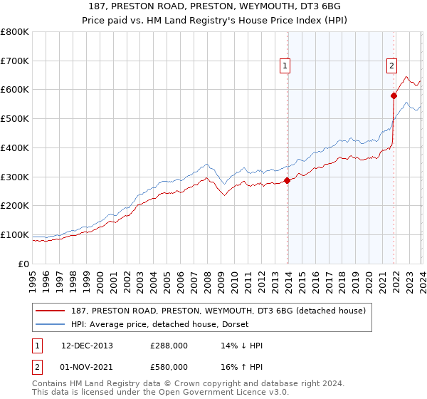 187, PRESTON ROAD, PRESTON, WEYMOUTH, DT3 6BG: Price paid vs HM Land Registry's House Price Index