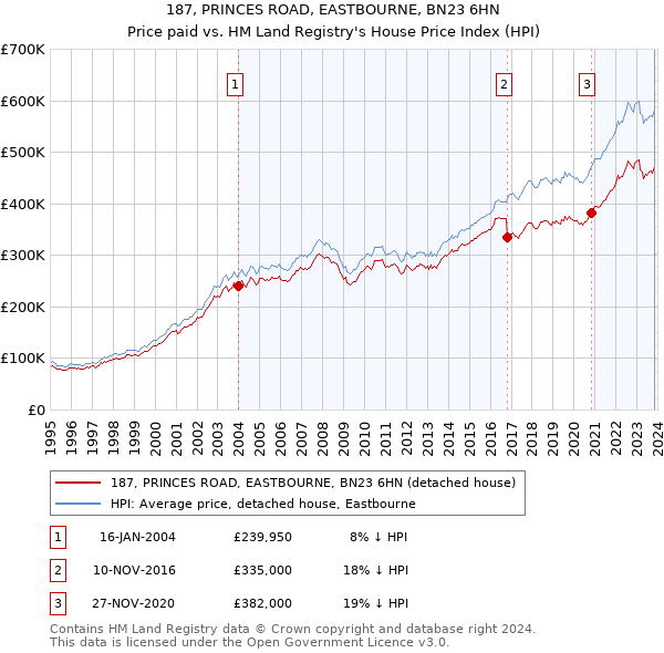 187, PRINCES ROAD, EASTBOURNE, BN23 6HN: Price paid vs HM Land Registry's House Price Index