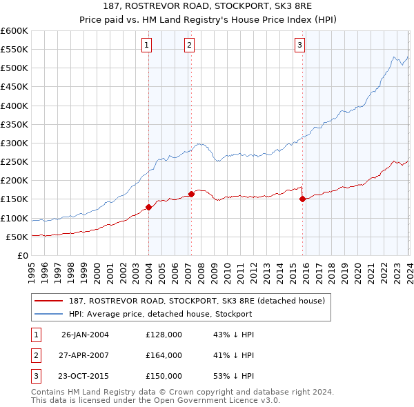 187, ROSTREVOR ROAD, STOCKPORT, SK3 8RE: Price paid vs HM Land Registry's House Price Index