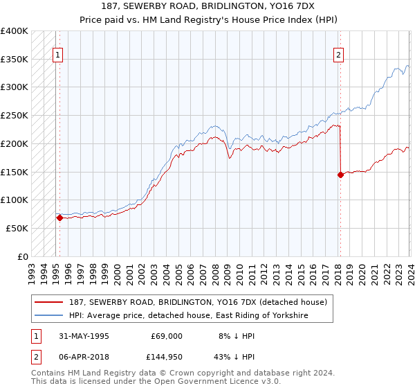 187, SEWERBY ROAD, BRIDLINGTON, YO16 7DX: Price paid vs HM Land Registry's House Price Index