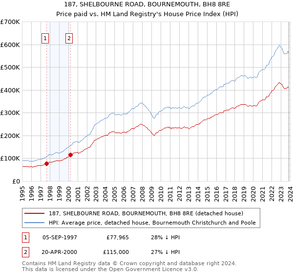 187, SHELBOURNE ROAD, BOURNEMOUTH, BH8 8RE: Price paid vs HM Land Registry's House Price Index