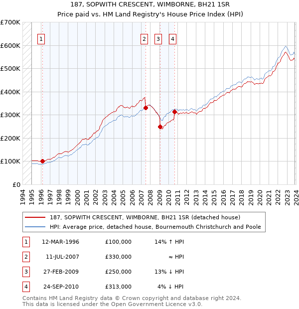 187, SOPWITH CRESCENT, WIMBORNE, BH21 1SR: Price paid vs HM Land Registry's House Price Index