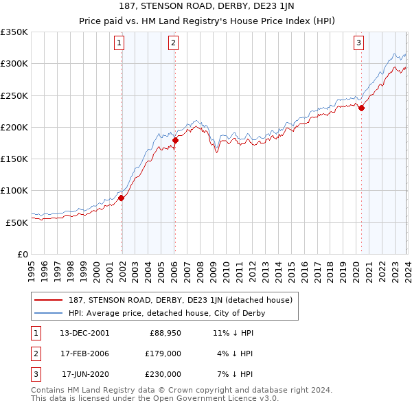 187, STENSON ROAD, DERBY, DE23 1JN: Price paid vs HM Land Registry's House Price Index