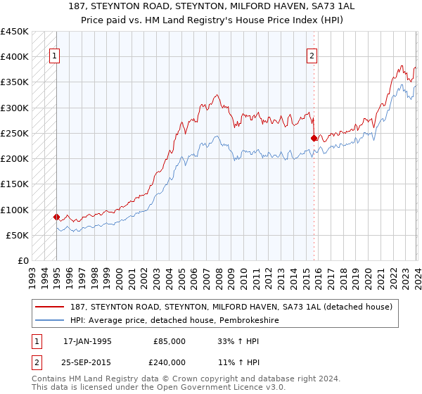 187, STEYNTON ROAD, STEYNTON, MILFORD HAVEN, SA73 1AL: Price paid vs HM Land Registry's House Price Index