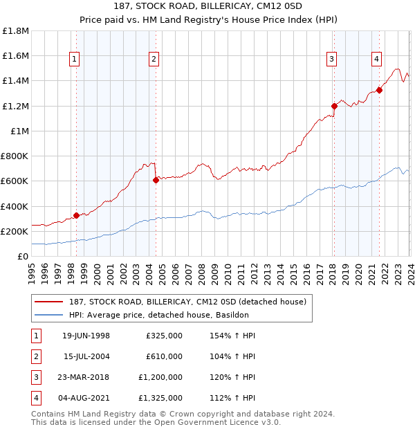 187, STOCK ROAD, BILLERICAY, CM12 0SD: Price paid vs HM Land Registry's House Price Index
