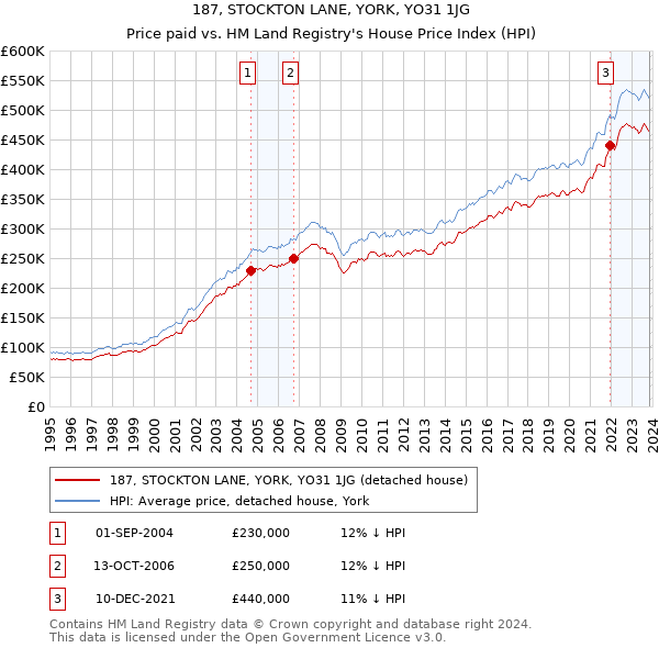 187, STOCKTON LANE, YORK, YO31 1JG: Price paid vs HM Land Registry's House Price Index