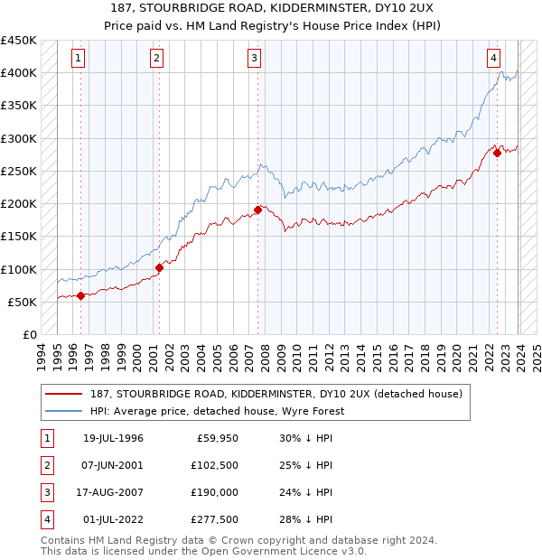 187, STOURBRIDGE ROAD, KIDDERMINSTER, DY10 2UX: Price paid vs HM Land Registry's House Price Index