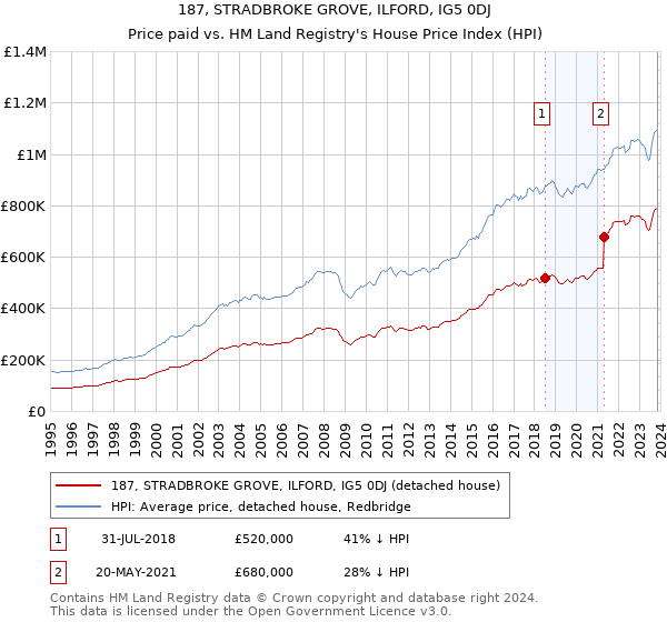 187, STRADBROKE GROVE, ILFORD, IG5 0DJ: Price paid vs HM Land Registry's House Price Index