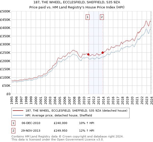 187, THE WHEEL, ECCLESFIELD, SHEFFIELD, S35 9ZA: Price paid vs HM Land Registry's House Price Index