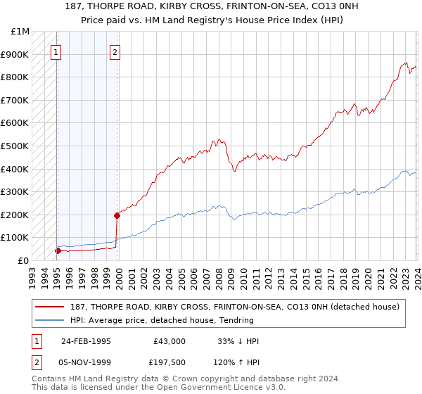 187, THORPE ROAD, KIRBY CROSS, FRINTON-ON-SEA, CO13 0NH: Price paid vs HM Land Registry's House Price Index