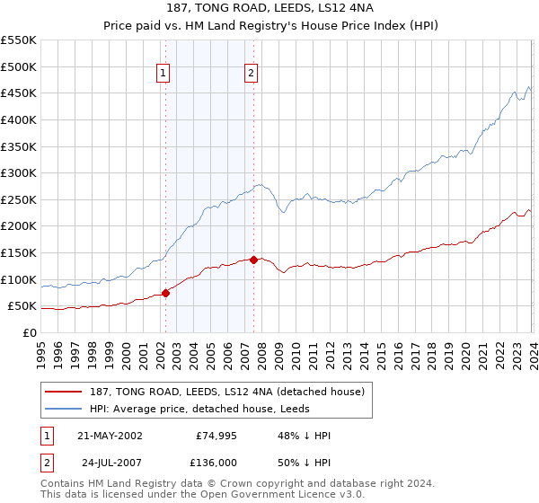 187, TONG ROAD, LEEDS, LS12 4NA: Price paid vs HM Land Registry's House Price Index