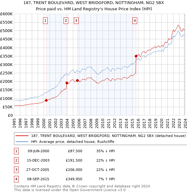 187, TRENT BOULEVARD, WEST BRIDGFORD, NOTTINGHAM, NG2 5BX: Price paid vs HM Land Registry's House Price Index