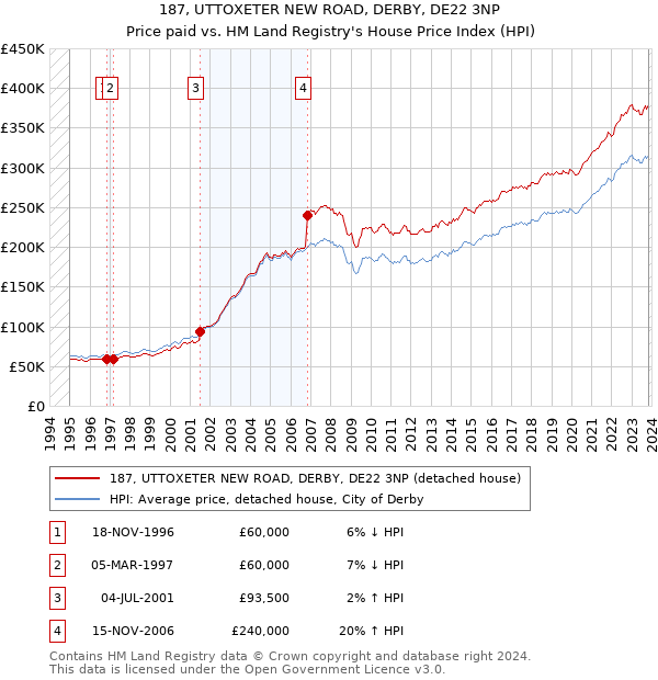 187, UTTOXETER NEW ROAD, DERBY, DE22 3NP: Price paid vs HM Land Registry's House Price Index