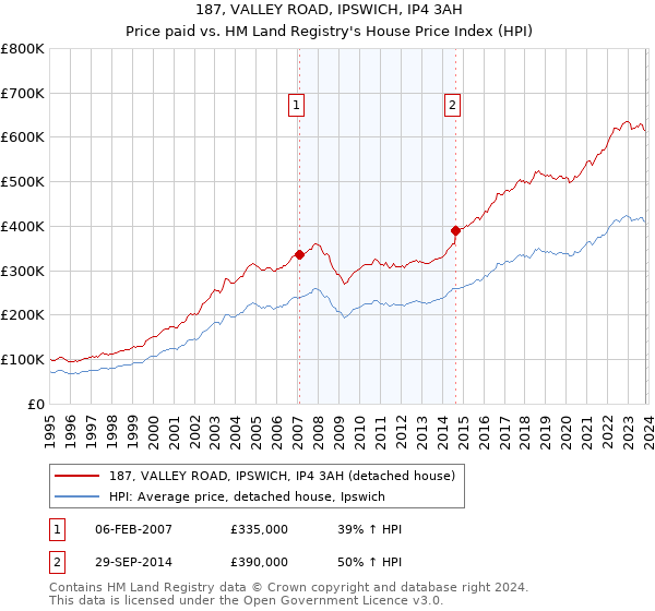 187, VALLEY ROAD, IPSWICH, IP4 3AH: Price paid vs HM Land Registry's House Price Index
