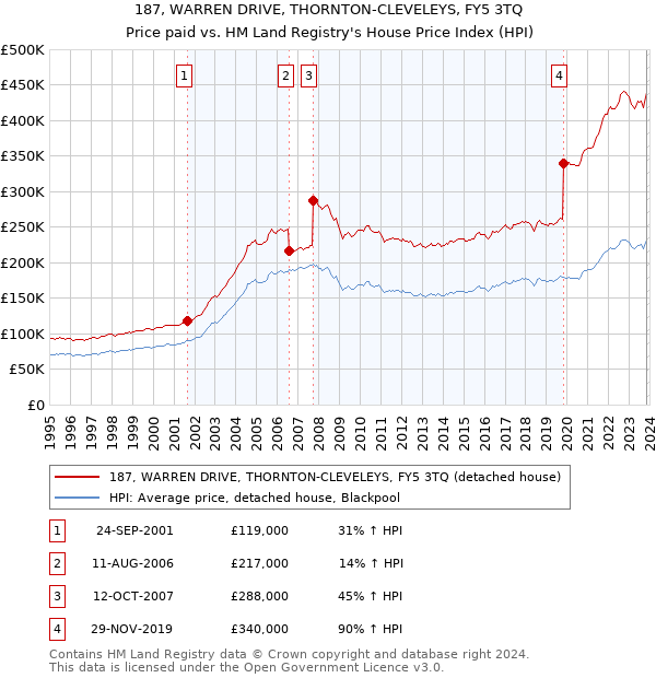 187, WARREN DRIVE, THORNTON-CLEVELEYS, FY5 3TQ: Price paid vs HM Land Registry's House Price Index